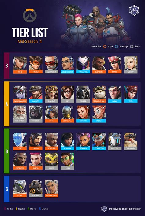 overwatch tier list 2021|Best Heroes in Overwatch 2: Tier List Rankings (Mid .